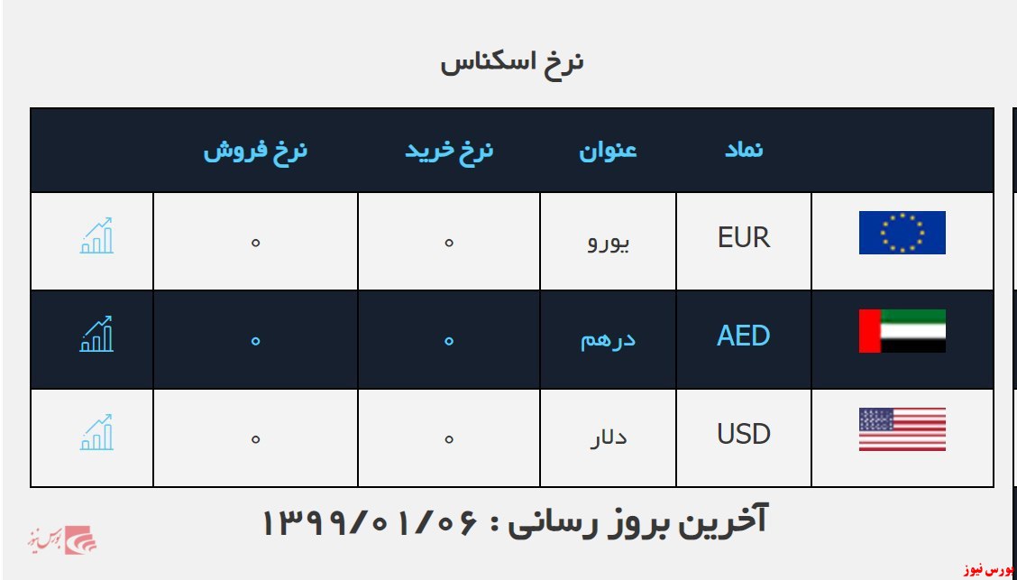 صرافی ملی همچنان بدون نرخ دلار