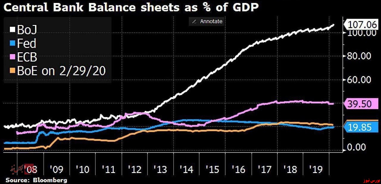 جای خالی بانک مرکزی در بورس؛