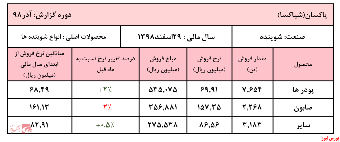 افزایش ۳۰درصدی درآمد عملیاتی 