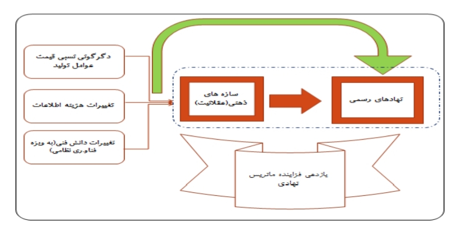 ویروس کرونا و تغییرات نهادی/گمانه زنی‌هایی در مورد جهان پس از کرونا