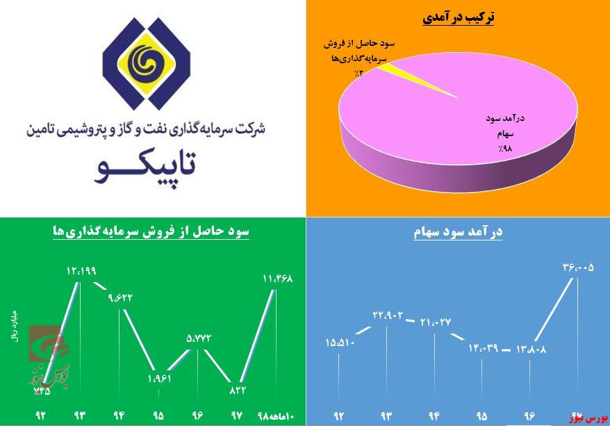 سبد «تاپیکو» پر از بورسی‌ها شد