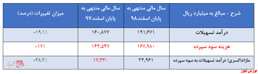 جهش مازاد درآمد 