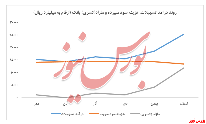 جهش مازاد درآمد 