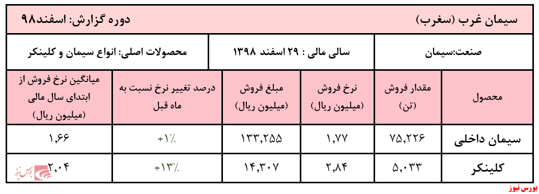 ثبات نسبی نرخ سیمان 