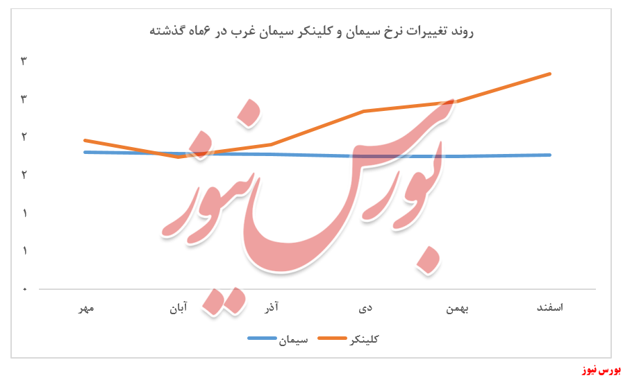 ثبات نسبی نرخ سیمان 