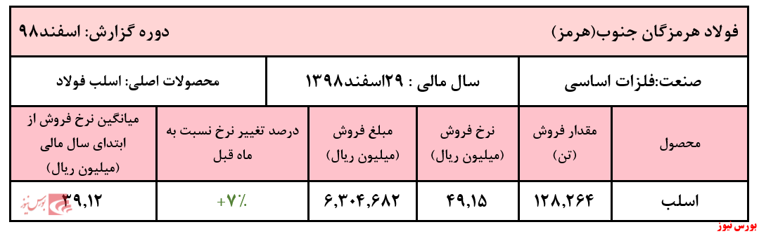 افزایش قابل توجه نرخ اسلب 