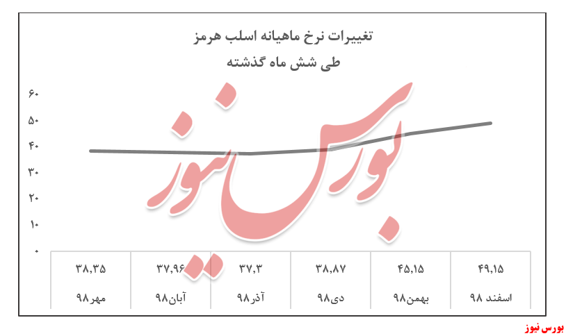 افزایش قابل توجه نرخ اسلب 