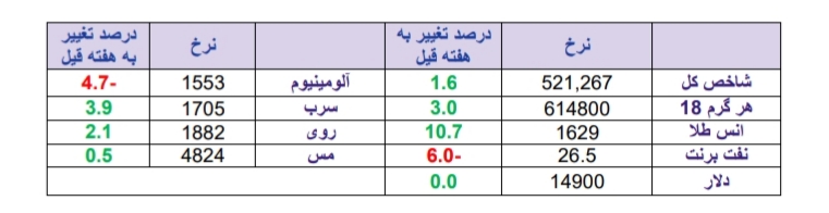 واکنش قوی تر بازارهای جهانی به کرونا