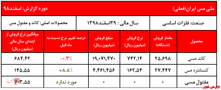 فروش سال ۹۸ به ۲۲۷ هزار میلیارد ریال رسید