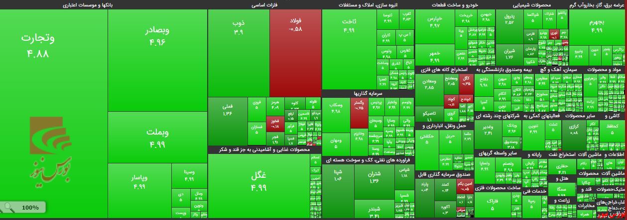 بورس زیر چتر بانکی‌ها رفت