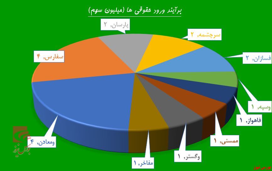 بورس زیر چتر بانکی‌ها رفت