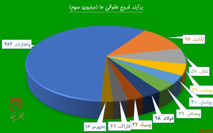 بورس زیر چتر بانکی‌ها رفت