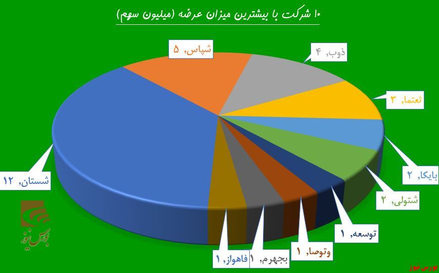 بورس زیر چتر بانکی‌ها رفت