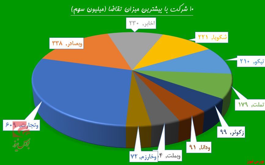 بورس زیر چتر بانکی‌ها رفت