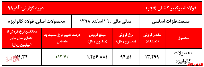 فروش سال ۹۸ شرکت به بیش از ۱۲ هزارمیلیارد ریال رسید