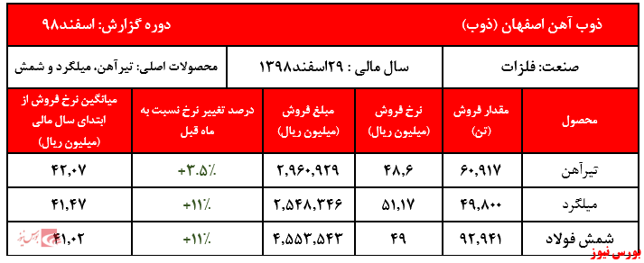 فروش سالیانه شرکت به ۱۰۸ هزار میلیارد ریال رسید