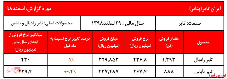 رشد محسوس مقادیر فروش در سال ۱۳۹۸