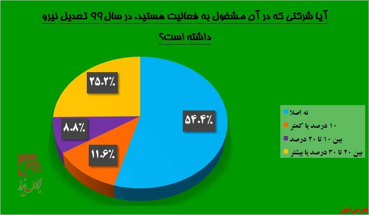 آیا تعدیل نیرو سنگین در راه است