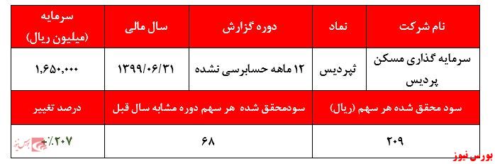 نسبت قیمت به سود 