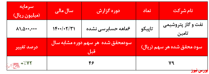 تحقق بخش عمده سود در سه ماهه پایانی سال