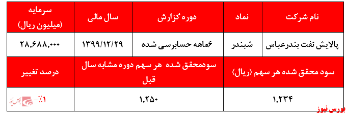 افت سنگین حاشیه سود ناخالص شرکت/ تولید و فروش بنزین شرکت با زیان مواجه شد