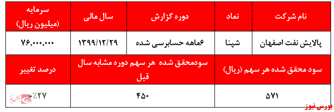 شناسایی درآمد غیرتکرار شونده مابه التفاوت موجودی ها، شرکت را به سود رساند