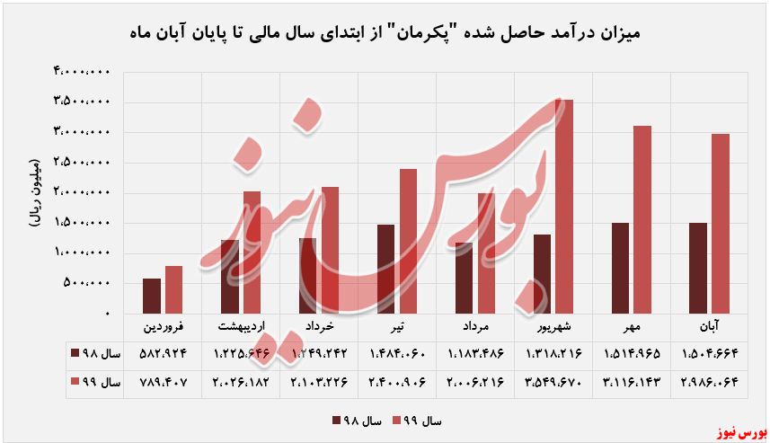 کاهش ۶ درصدی میزان فروش 