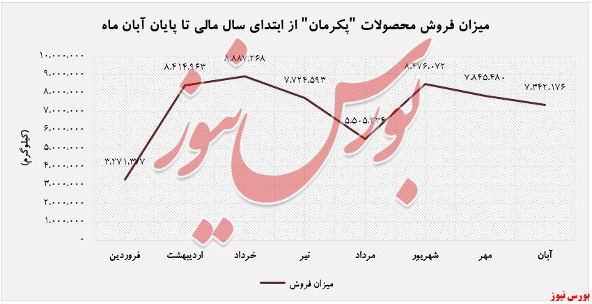 کاهش ۶ درصدی میزان فروش 