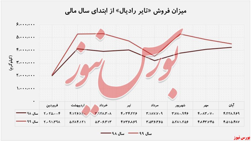 کاهش ۶ درصدی میزان فروش 