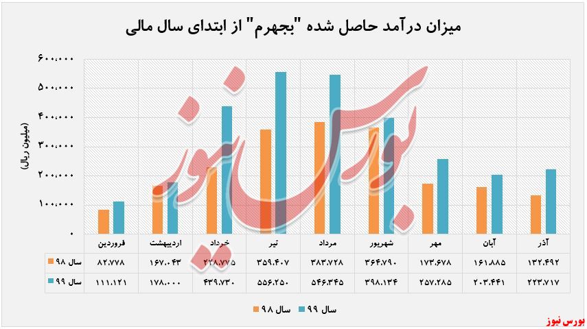 افزایش درآمد ۶۹ درصدی 