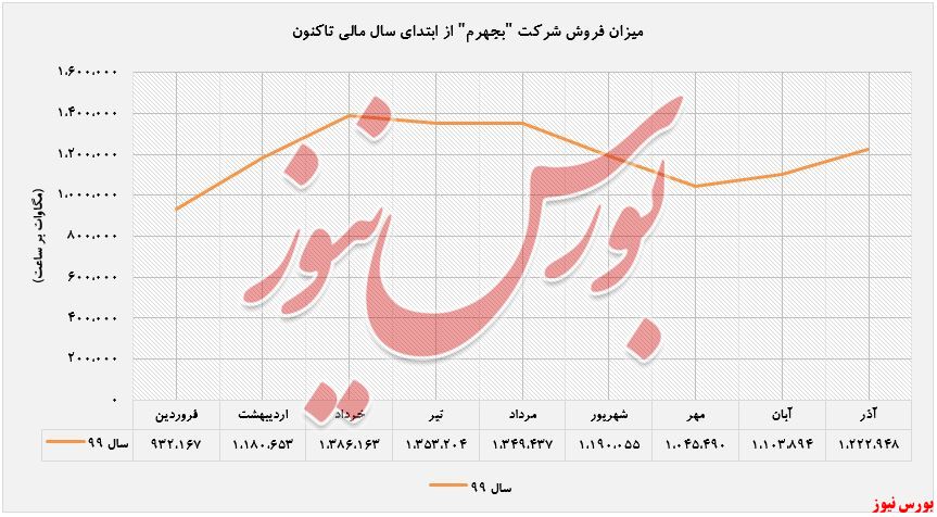 افزایش درآمد ۶۹ درصدی 