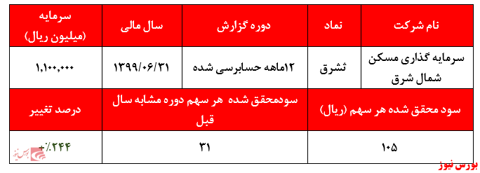 افزایش درآمد‌های فروش همزمان با کاهش حاشیه سود عملیاتی/ نسبت قیمت به سود هر سهم به ۶۰ واحد رسید