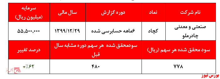 سود ۷۷۸ ریالی هر سهم چادرملو در نیمه نخست سال