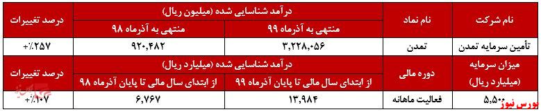 افزایش درآمد انفجاری ۱۶۵ درصدی 