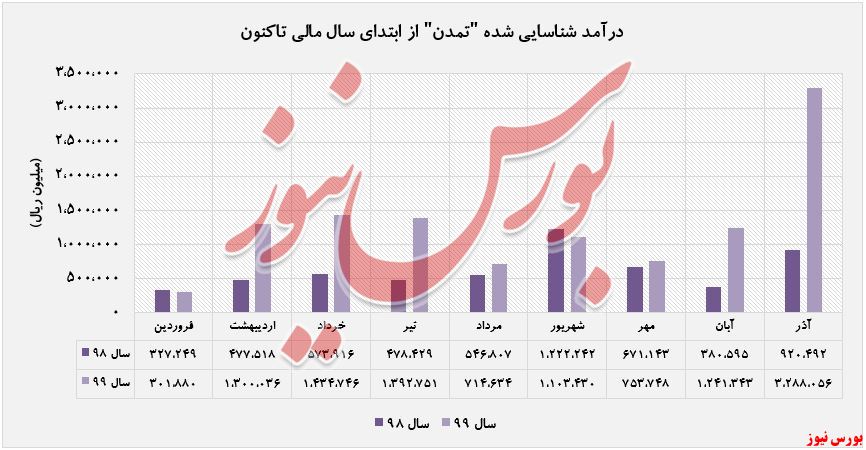 افزایش درآمد انفجاری ۱۶۵ درصدی 