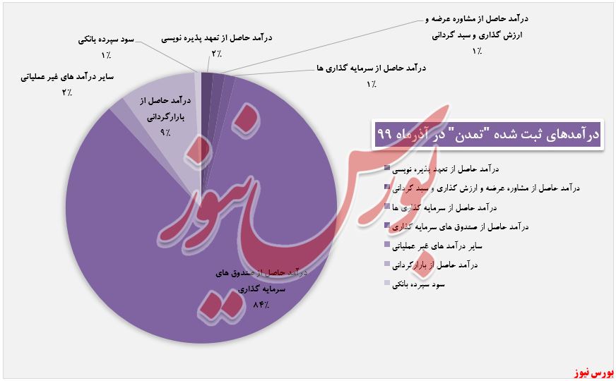 افزایش درآمد انفجاری ۱۶۵ درصدی 