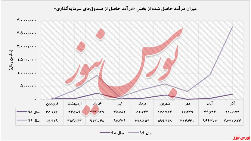 افزایش درآمد انفجاری ۱۶۵ درصدی 