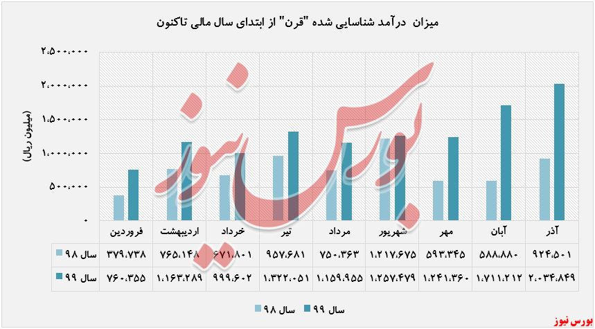 افزایش درآمد ۱۲۰ درصدی 