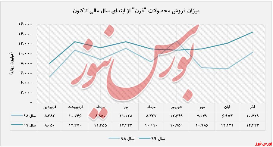 افزایش درآمد ۱۲۰ درصدی 