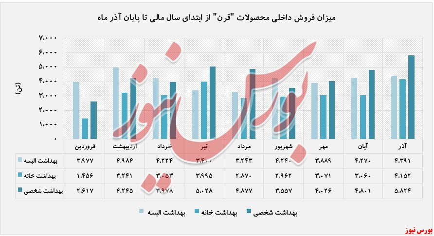 افزایش درآمد ۱۲۰ درصدی 