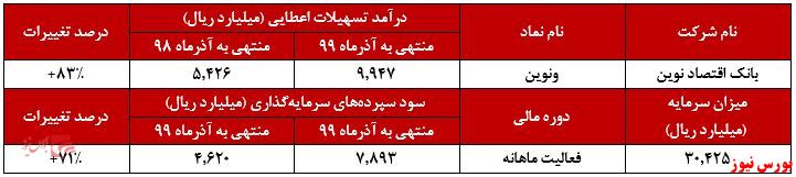 رشد ۸۳ درصدی درآمد‌های 