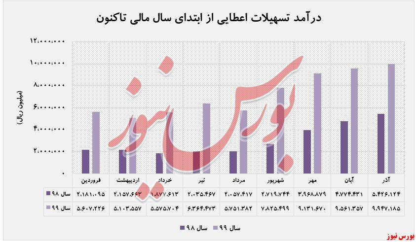 رشد ۸۳ درصدی درآمد‌های 