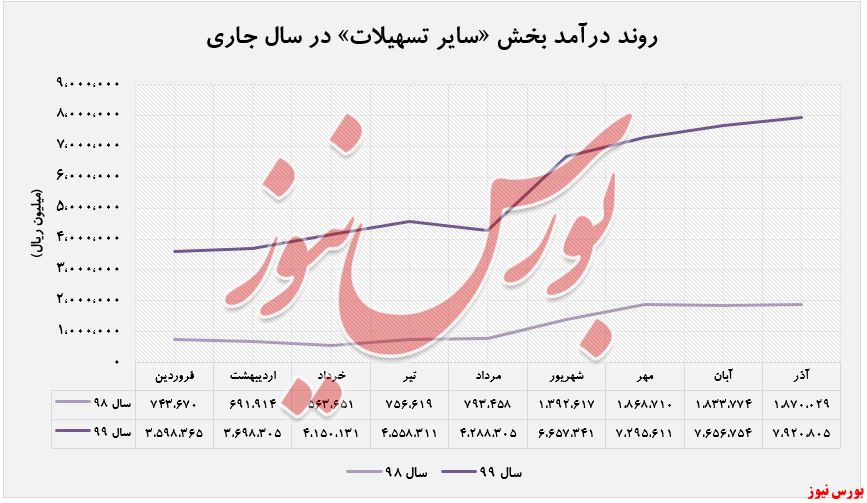 رشد ۸۳ درصدی درآمد‌های 