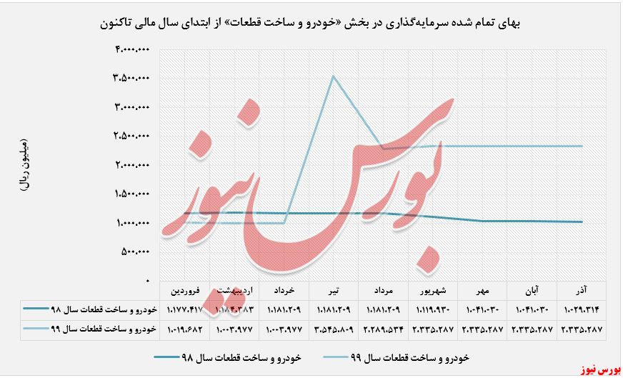 افزایش درآمد ۳۲ درصدی 