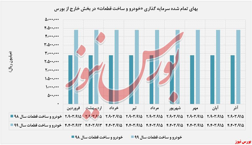 افزایش درآمد ۳۲ درصدی 