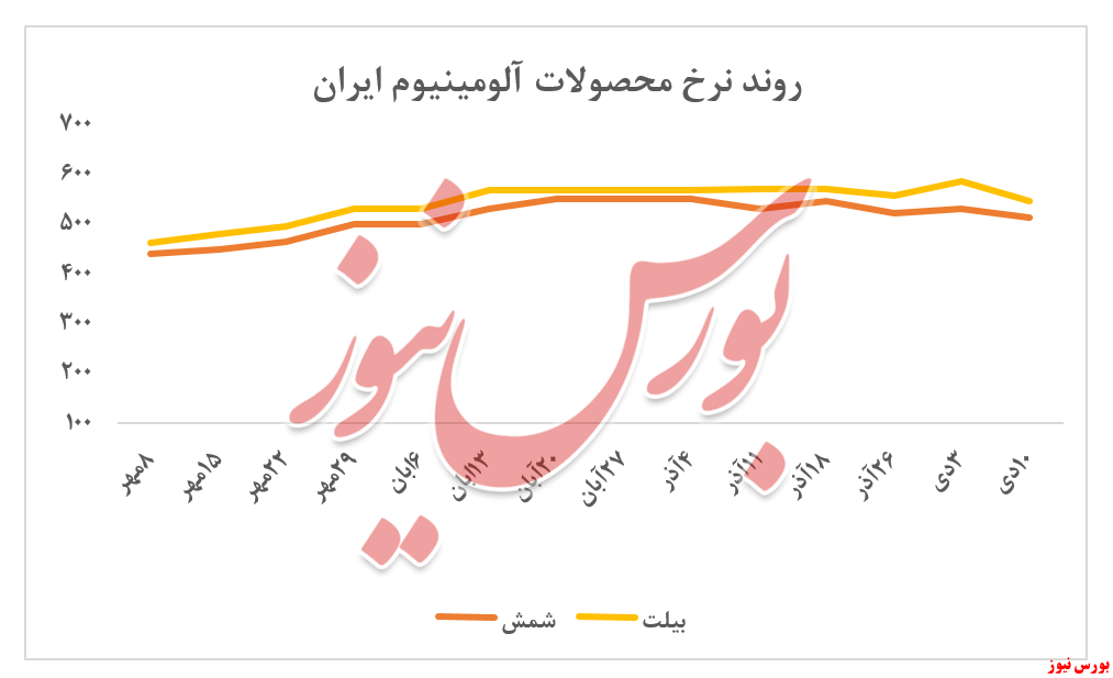 کاهش ۵۰ درصدی ارزش معاملات ایرالکو کاهش ۵۰ درصدی ارزش معاملات ایرالکو