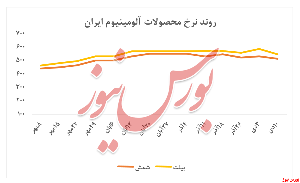 کاهش ۵۰ درصدی ارزش معاملات ایرالکو