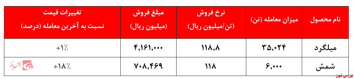 رشد ۱۸ درصدی نرخ شمش رشد ۱۸ درصدی نرخ شمش