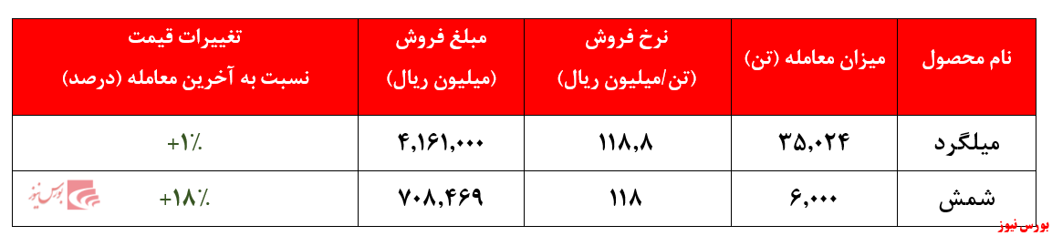 رشد ۱۸ درصدی نرخ شمش 