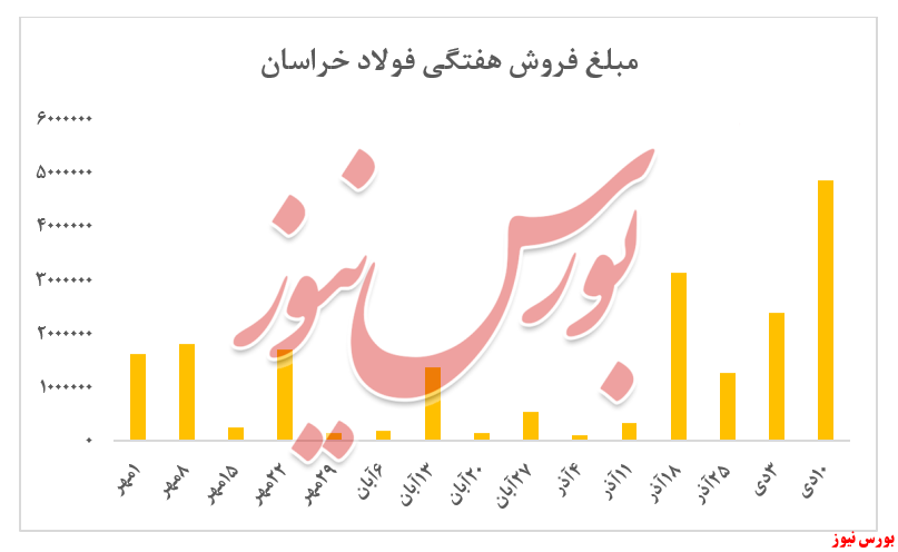 رشد ۱۸ درصدی نرخ شمش 